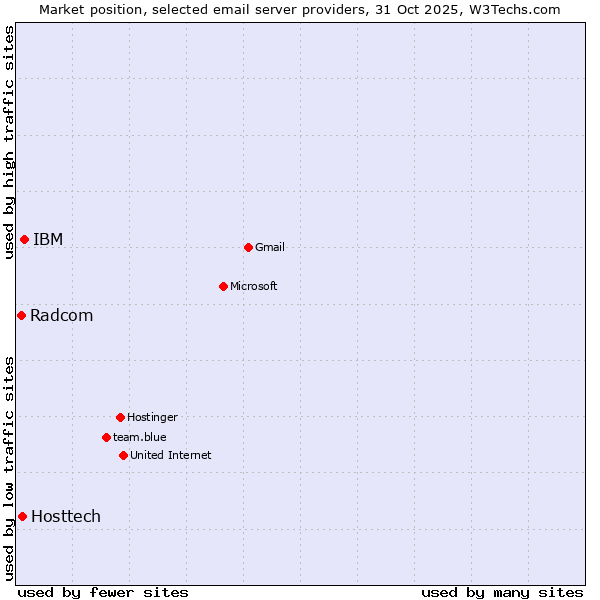 Market position of IBM vs. Hosttech vs. Radcom