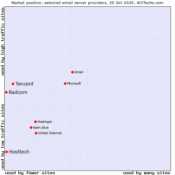 Market position of Tencent vs. Hosttech vs. Radcom