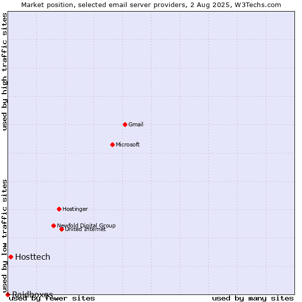 Market position of Hosttech vs. Raidboxes