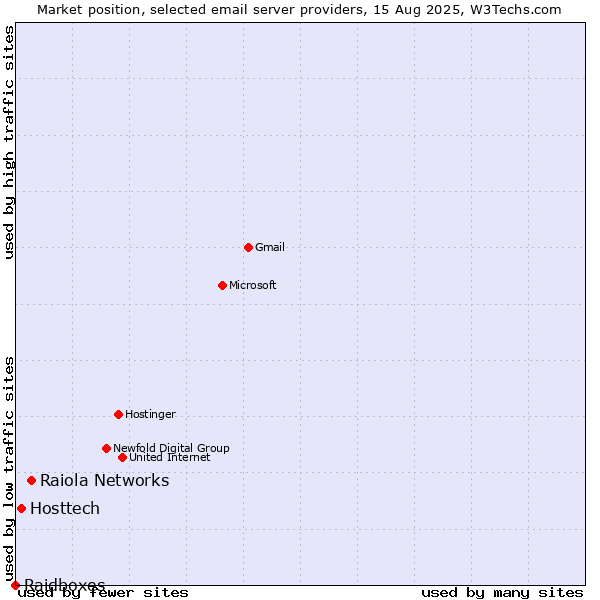 Market position of Raiola Networks vs. Hosttech vs. Raidboxes