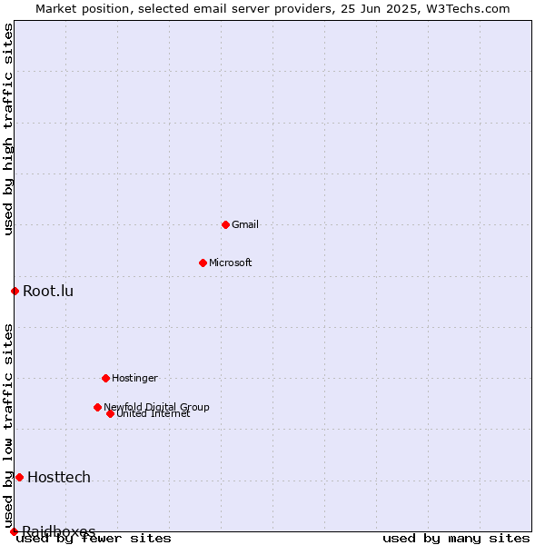 Market position of Hosttech vs. Root.lu vs. Raidboxes