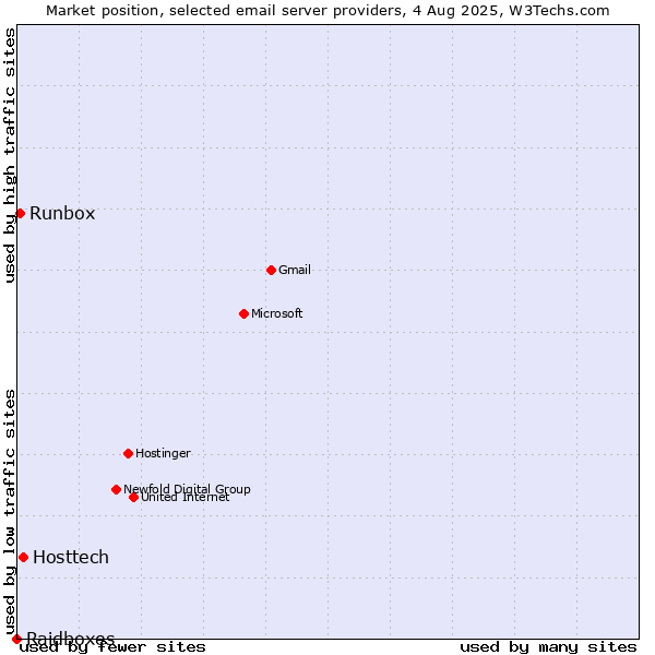 Market position of Hosttech vs. Runbox vs. Raidboxes