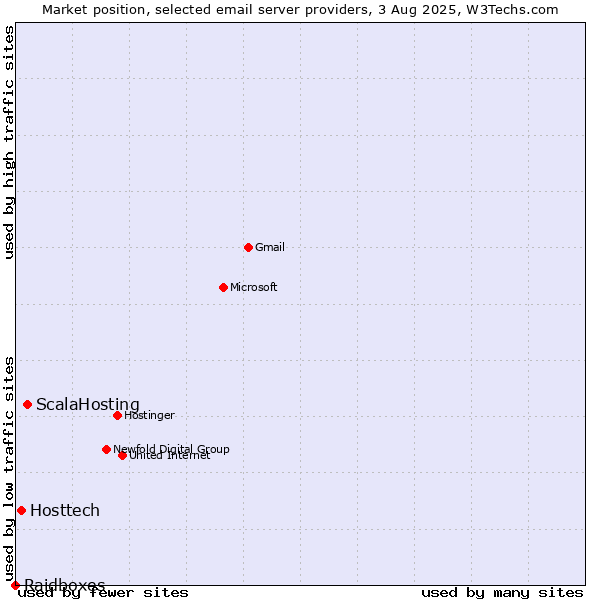 Market position of ScalaHosting vs. Hosttech vs. Raidboxes