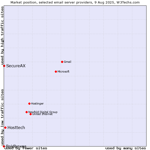 Market position of Hosttech vs. SecureAX vs. Raidboxes