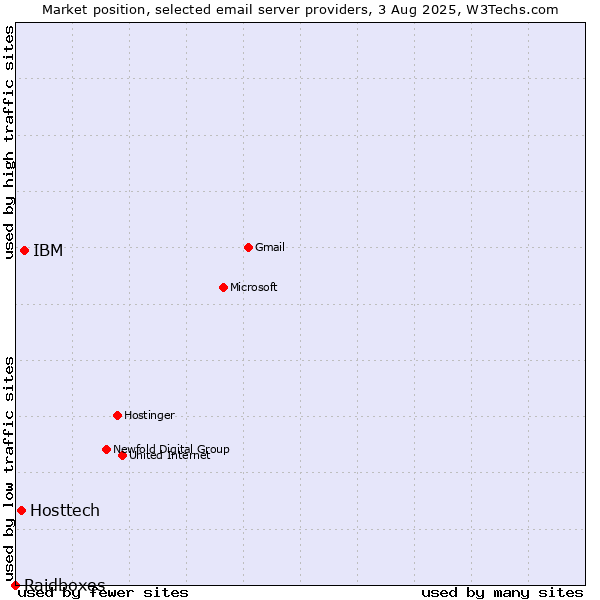 Market position of IBM vs. Hosttech vs. Raidboxes