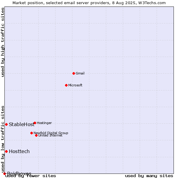 Market position of StableHost vs. Hosttech vs. Raidboxes