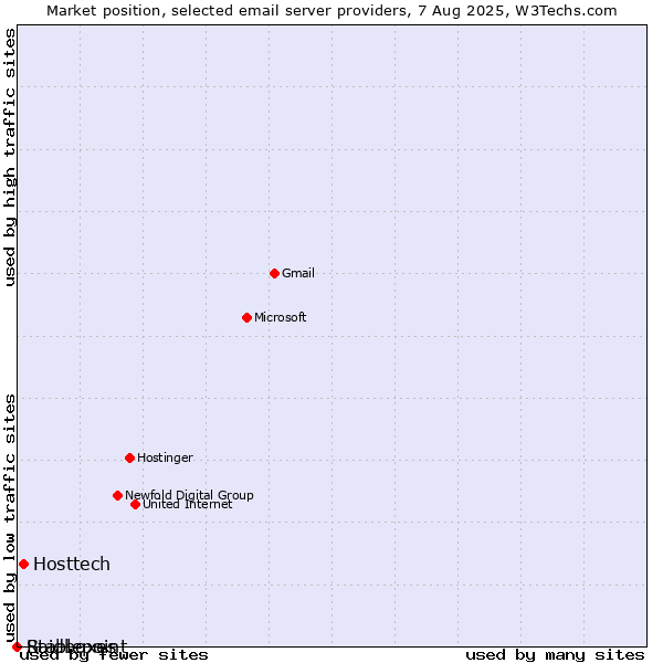 Market position of Hosttech vs. Raidboxes vs. Stablepoint