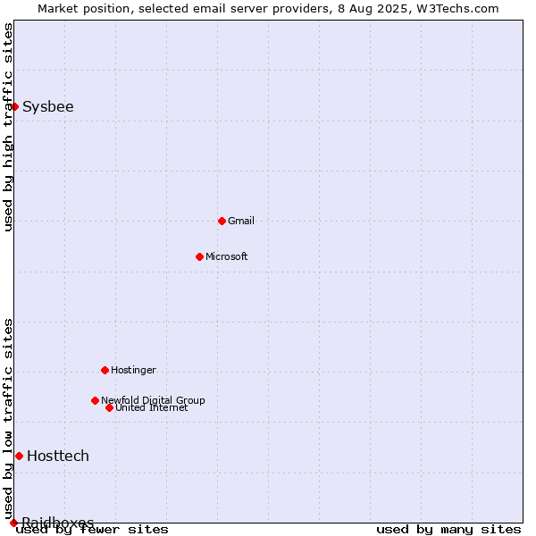 Market position of Hosttech vs. Sysbee vs. Raidboxes