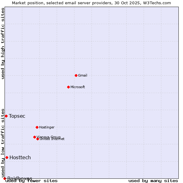 Market position of Hosttech vs. Topsec vs. Raidboxes