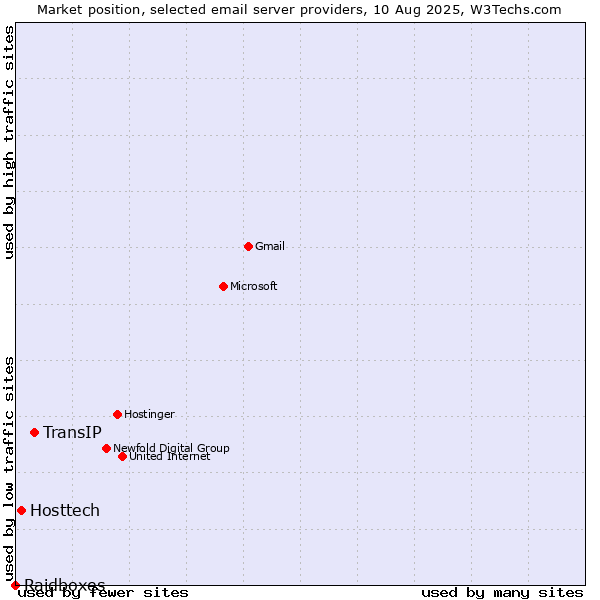 Market position of TransIP vs. Hosttech vs. Raidboxes