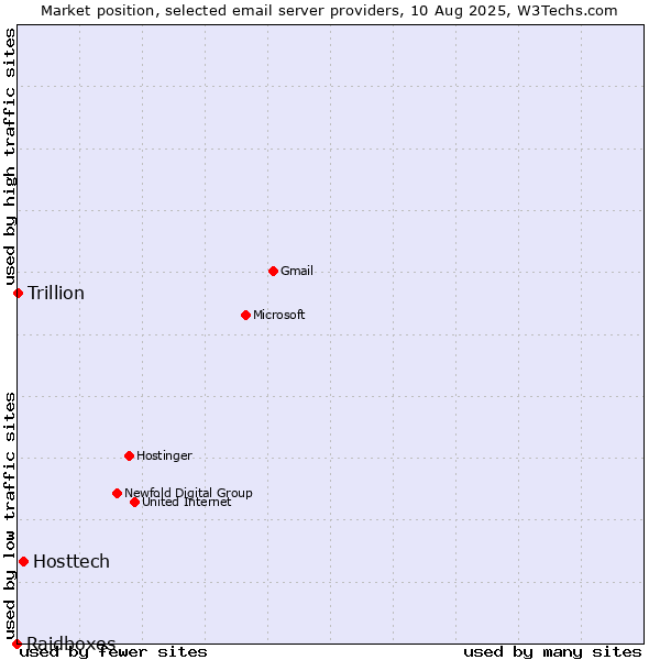 Market position of Hosttech vs. Trillion vs. Raidboxes