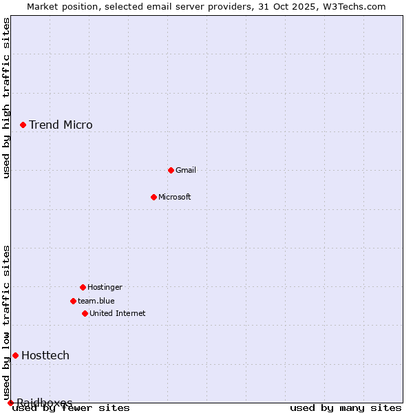 Market position of Trend Micro vs. Hosttech vs. Raidboxes