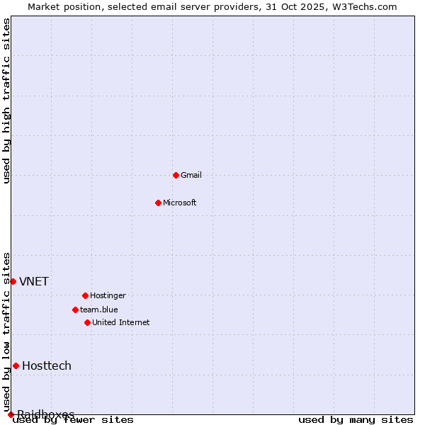 Market position of Hosttech vs. VNET vs. Raidboxes