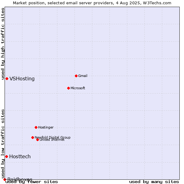 Market position of VSHosting vs. Hosttech vs. Raidboxes