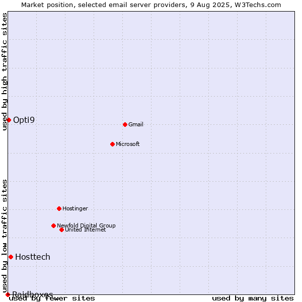 Market position of Hosttech vs. Opti9 vs. Raidboxes