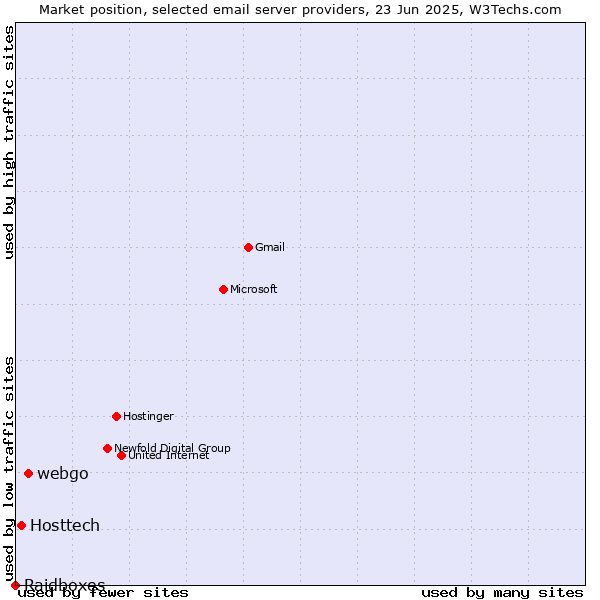 Market position of webgo vs. Hosttech vs. Raidboxes