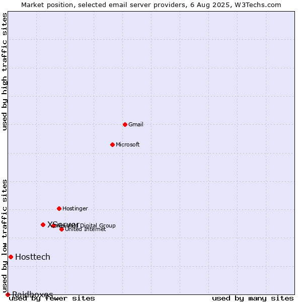 Market position of XServer vs. Hosttech vs. Raidboxes