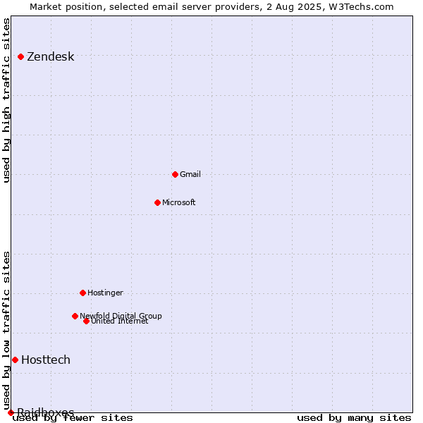Market position of Zendesk vs. Hosttech vs. Raidboxes