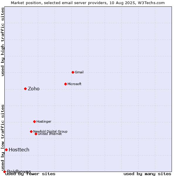 Market position of Zoho vs. Hosttech vs. Raidboxes