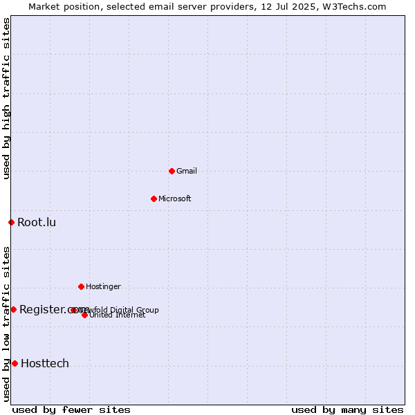 Market position of Hosttech vs. Register.com vs. Root.lu