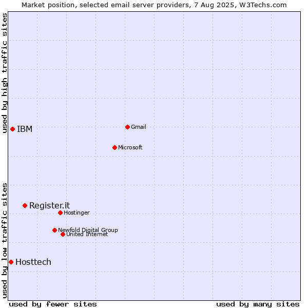 Market position of Register.it vs. IBM vs. Hosttech