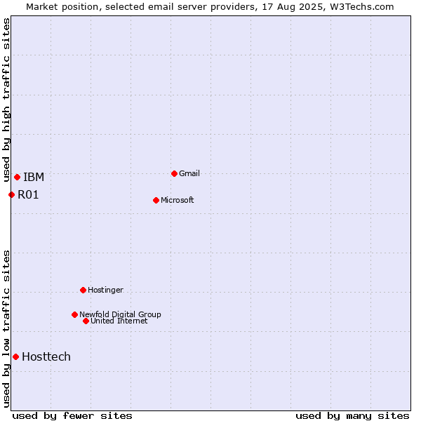 Market position of IBM vs. Hosttech vs. R01