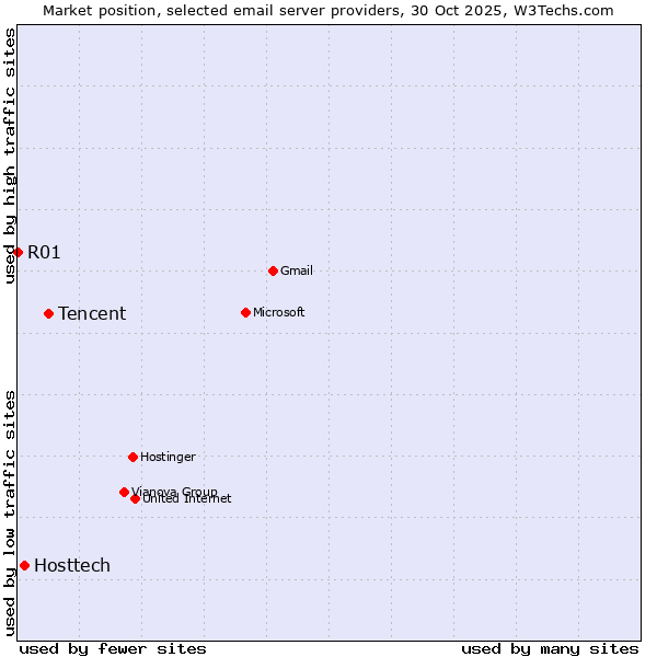 Market position of Tencent vs. Hosttech vs. R01