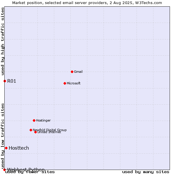 Market position of Hosttech vs. R01 vs. Webhost Python