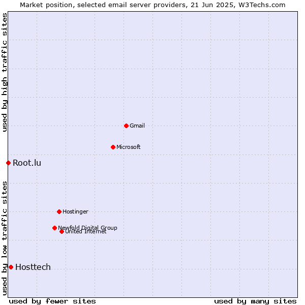 Market position of Hosttech vs. Root.lu