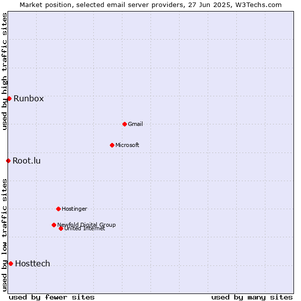 Market position of Hosttech vs. Runbox vs. Root.lu