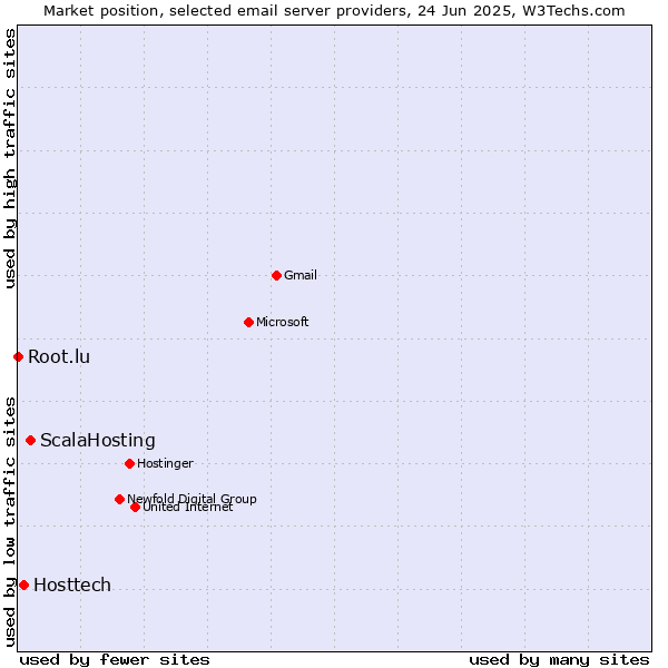 Market position of ScalaHosting vs. Hosttech vs. Root.lu