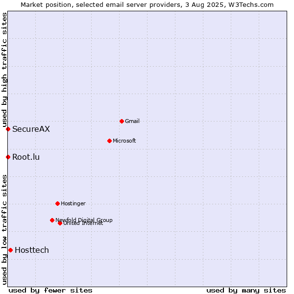 Market position of Hosttech vs. Root.lu vs. SecureAX