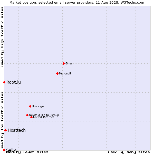 Market position of Hosttech vs. Root.lu vs. Selly