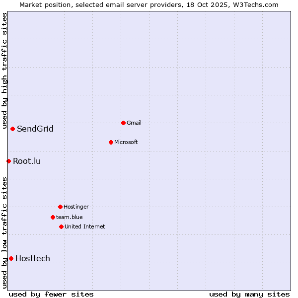 Market position of SendGrid vs. Hosttech vs. Root.lu