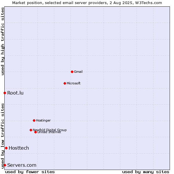 Market position of Hosttech vs. Root.lu vs. Servers.com