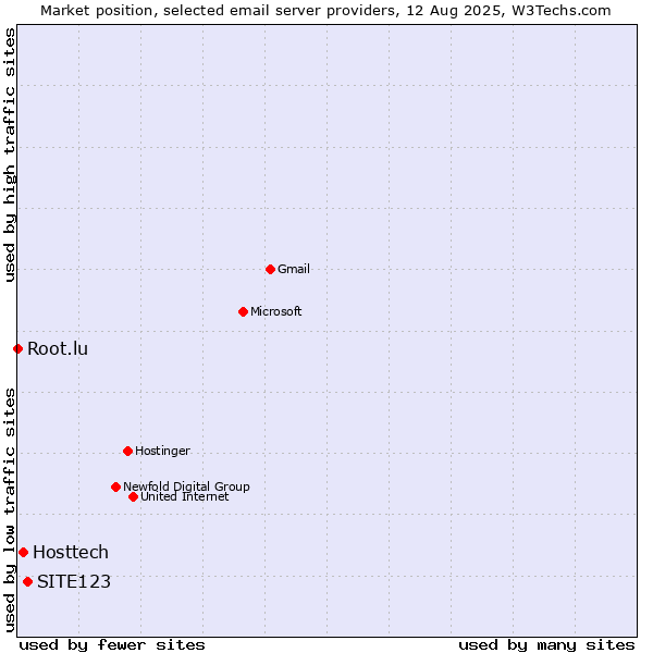 Market position of SITE123 vs. Hosttech vs. Root.lu
