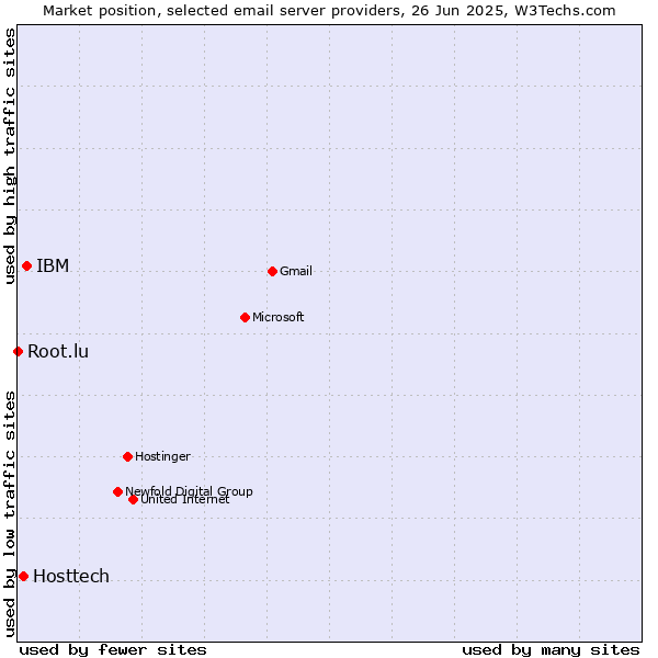Market position of IBM vs. Hosttech vs. Root.lu
