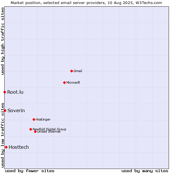 Market position of Hosttech vs. Soverin vs. Root.lu