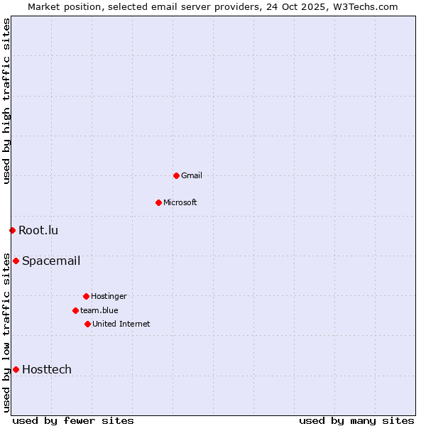 Market position of Hosttech vs. Spacemail vs. Root.lu