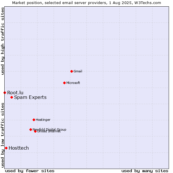 Market position of Spam Experts vs. Hosttech vs. Root.lu