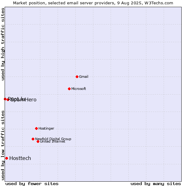 Market position of SpamHero vs. Hosttech vs. Root.lu