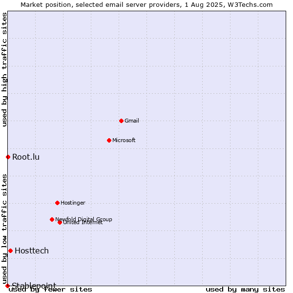 Market position of Hosttech vs. Root.lu vs. Stablepoint