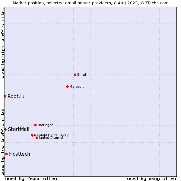 Market position of Hosttech vs. StartMail vs. Root.lu