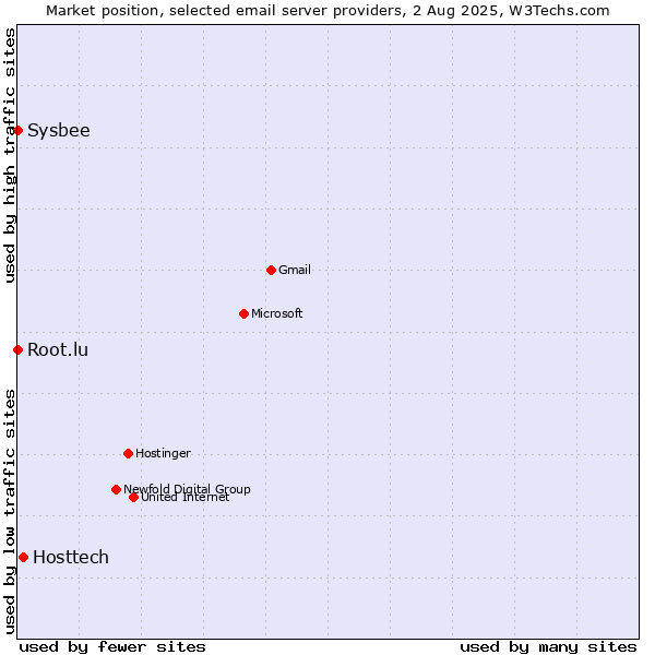 Market position of Hosttech vs. Root.lu vs. Sysbee