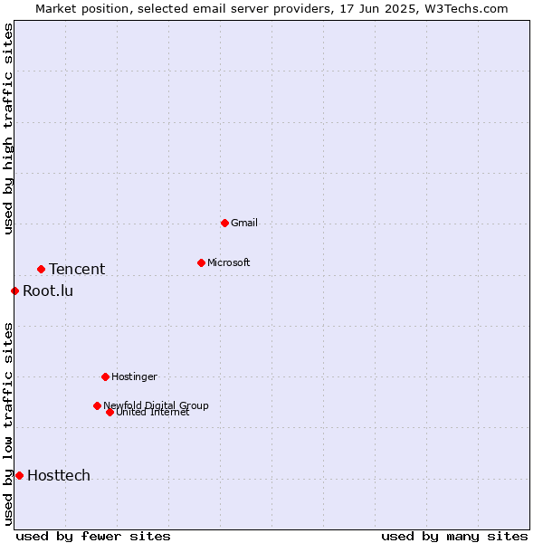 Market position of Tencent vs. Hosttech vs. Root.lu