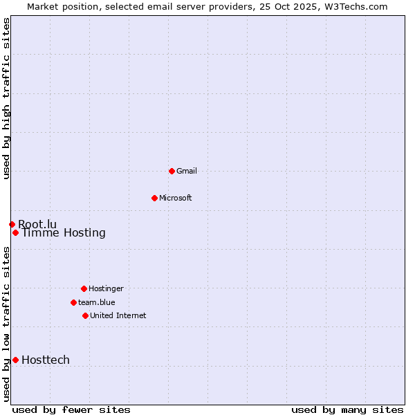 Market position of Timme Hosting vs. Hosttech vs. Root.lu