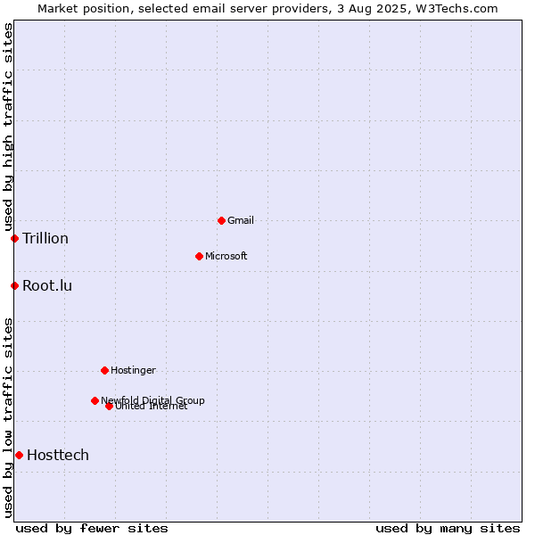 Market position of Hosttech vs. Root.lu vs. Trillion