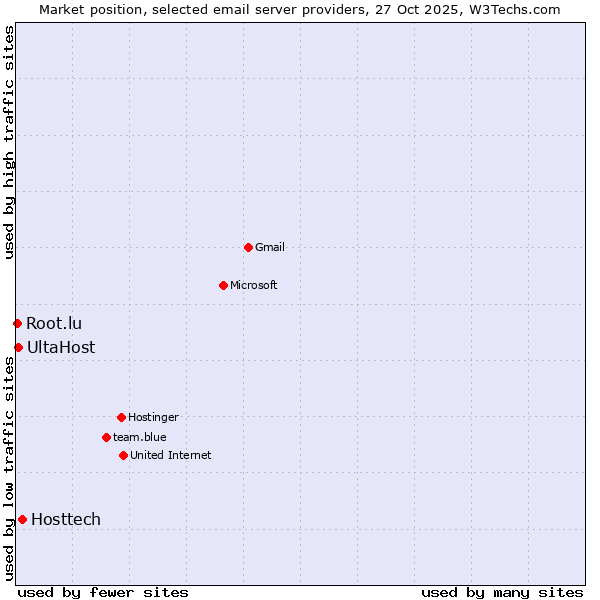 Market position of Hosttech vs. UltaHost vs. Root.lu
