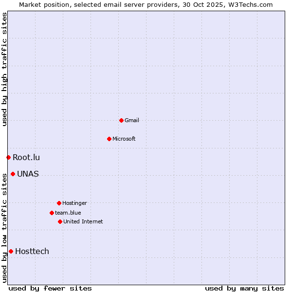 Market position of UNAS vs. Hosttech vs. Root.lu