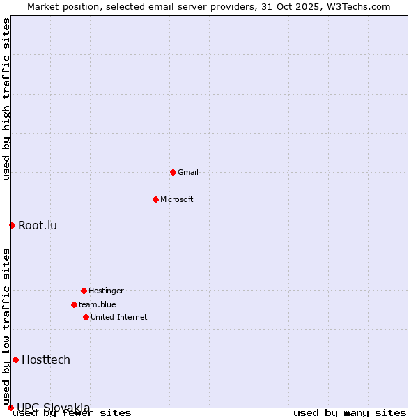 Market position of Hosttech vs. Root.lu vs. UPC Slovakia